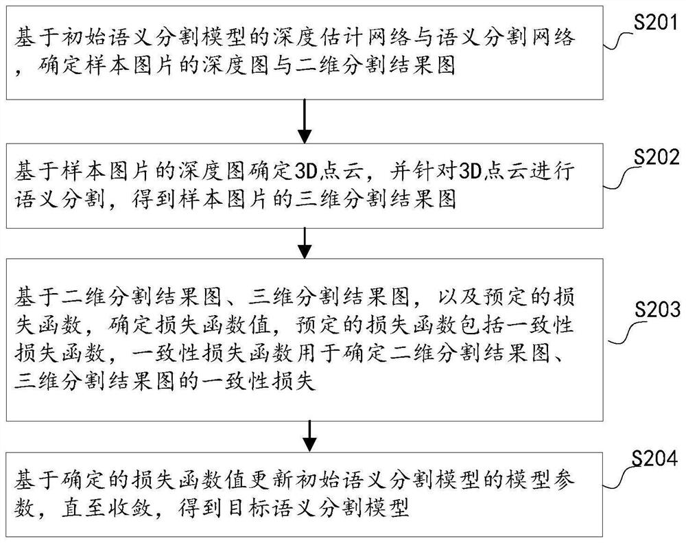 语义分割模型训练方法、语义分割方法、装置及电子设备