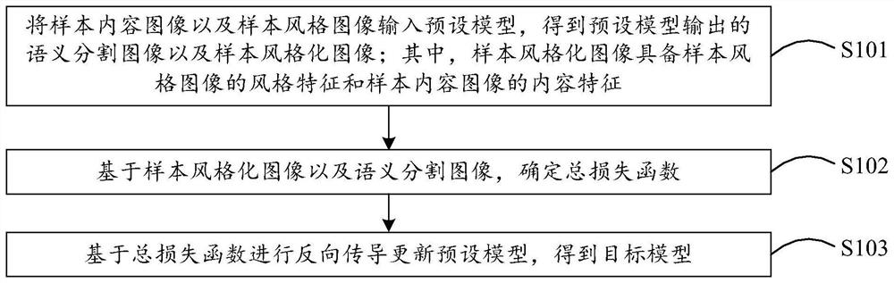 模型的训练方法、风格迁移方法、装置、设备及存储介质