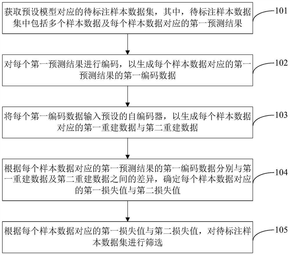 数据筛选方法、装置及电子设备