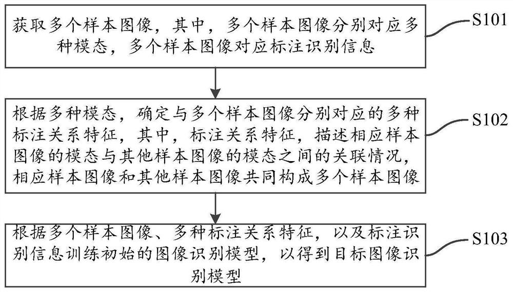 图像识别模型的训练方法、装置、电子设备及存储介质