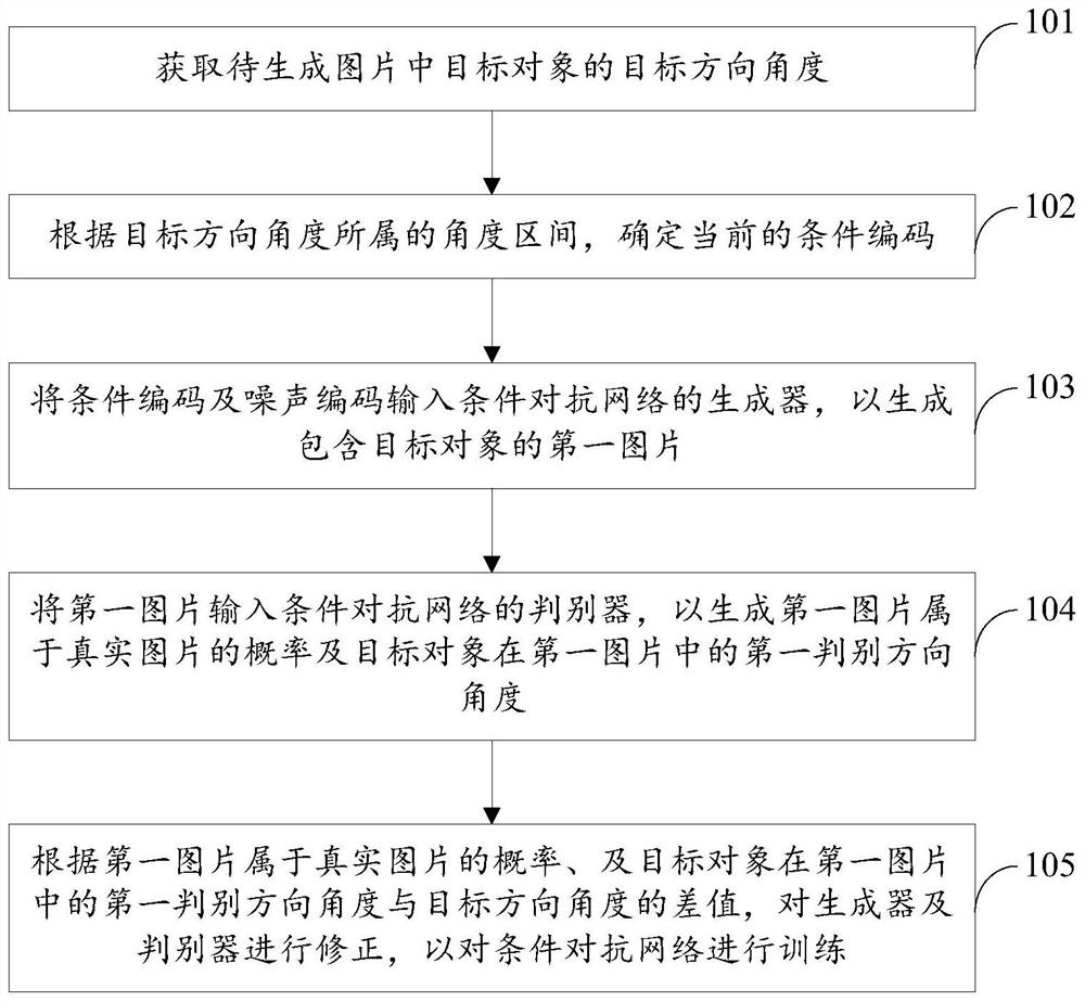 条件对抗网络的训练方法、装置、电子设备和存储介质