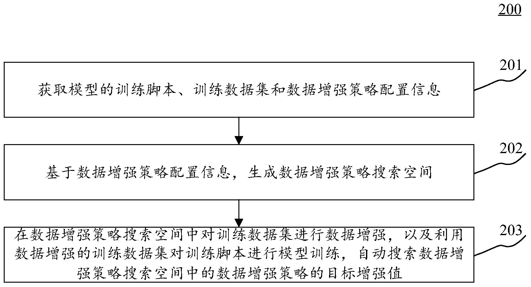 数据增强策略搜索方法、装置、设备以及存储介质