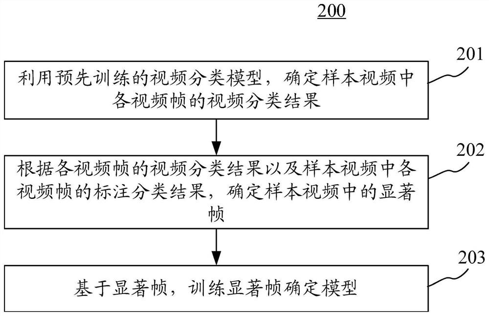 模型训练、视频分类方法，装置，设备以及存储介质