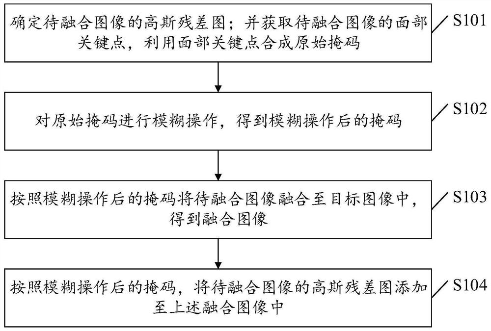 一种人脸图像融合方法、装置、电子设备及存储介质