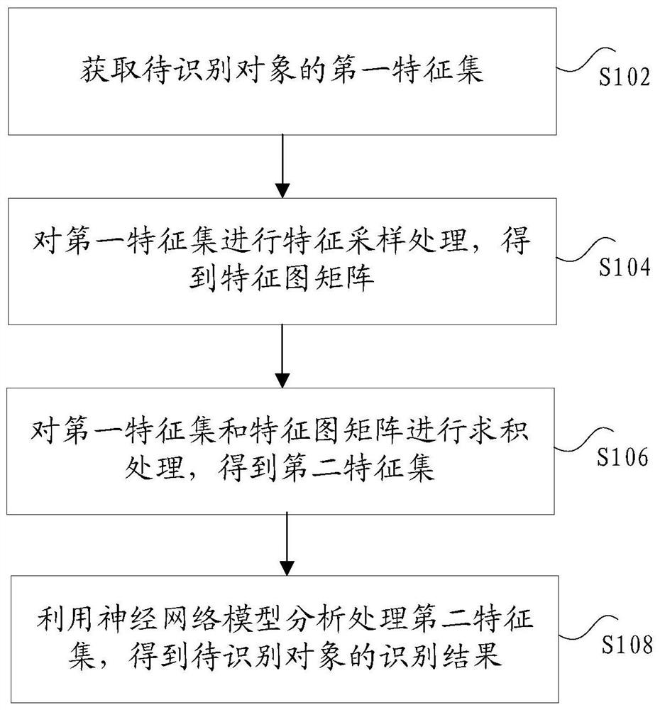 对象的识别方法、装置、电子设备