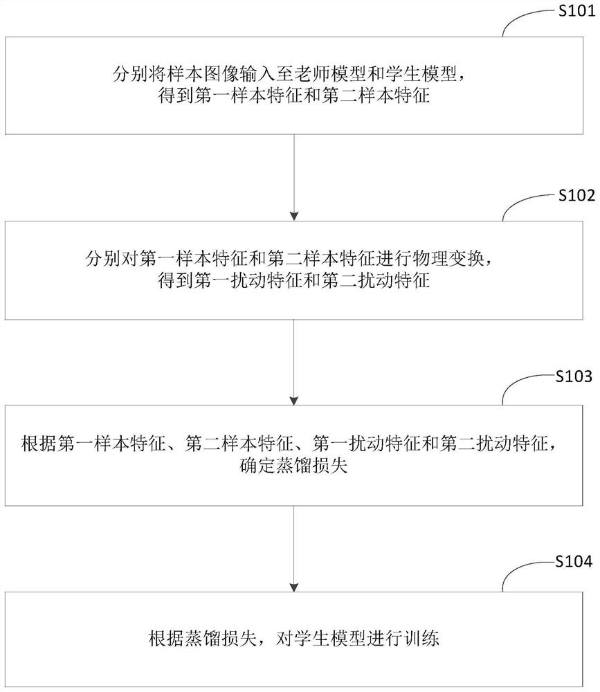 一种模型蒸馏方法、装置、设备及存储介质