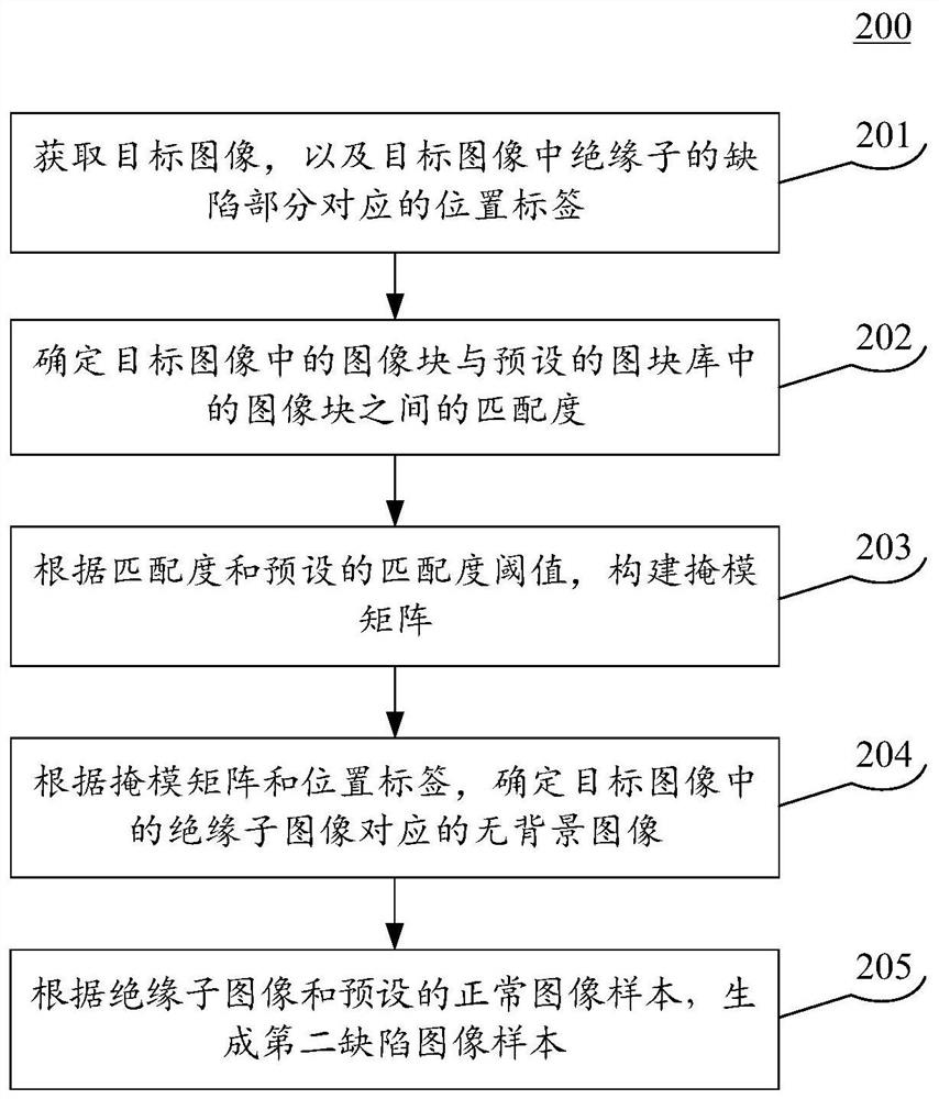 生成缺陷图像样本的方法、装置、介质及程序产品