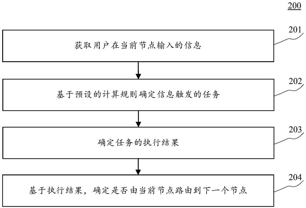 工作流节点的执行方法、装置、设备以及存储介质