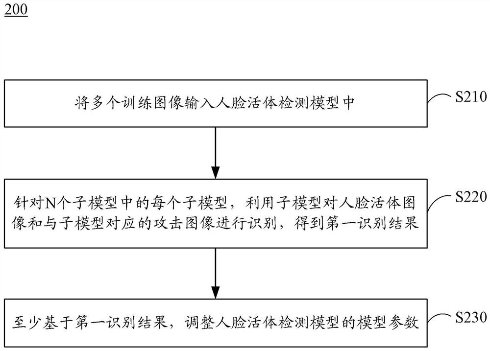 人脸活体检测模型的训练方法、人脸活体检测方法及装置