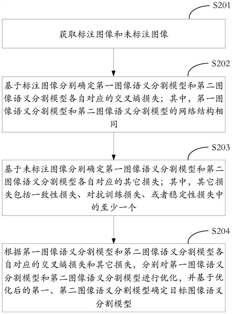 图像语义分割模型的优化方法、装置和电子设备