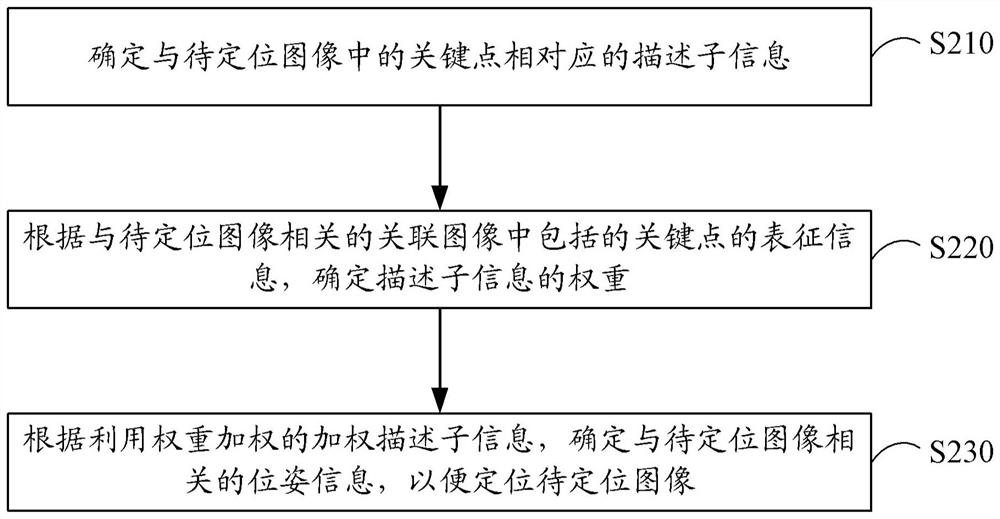 图像定位方法、装置、电子设备以及存储介质