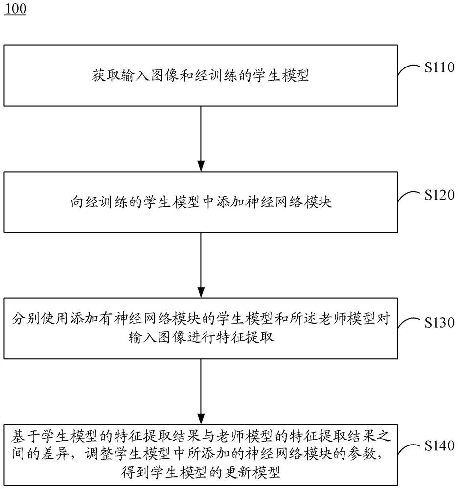 神经网络模型的更新方法、装置、设备和存储介质