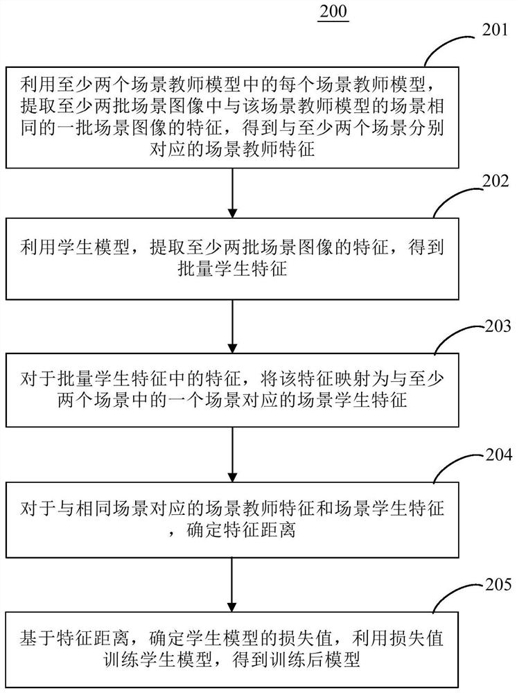 针对不同场景的模型蒸馏方法和装置