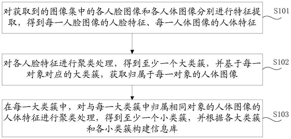 信息库的构建方法、装置及系统