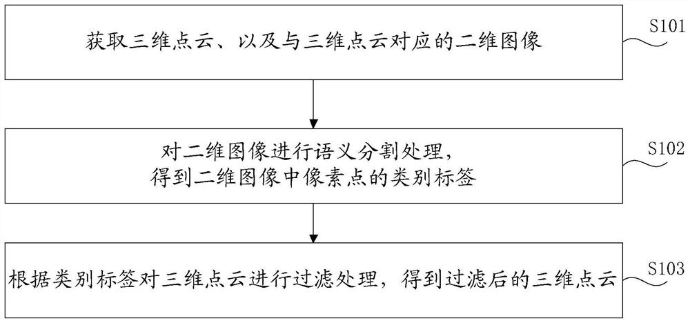 点云处理方法、装置及车辆