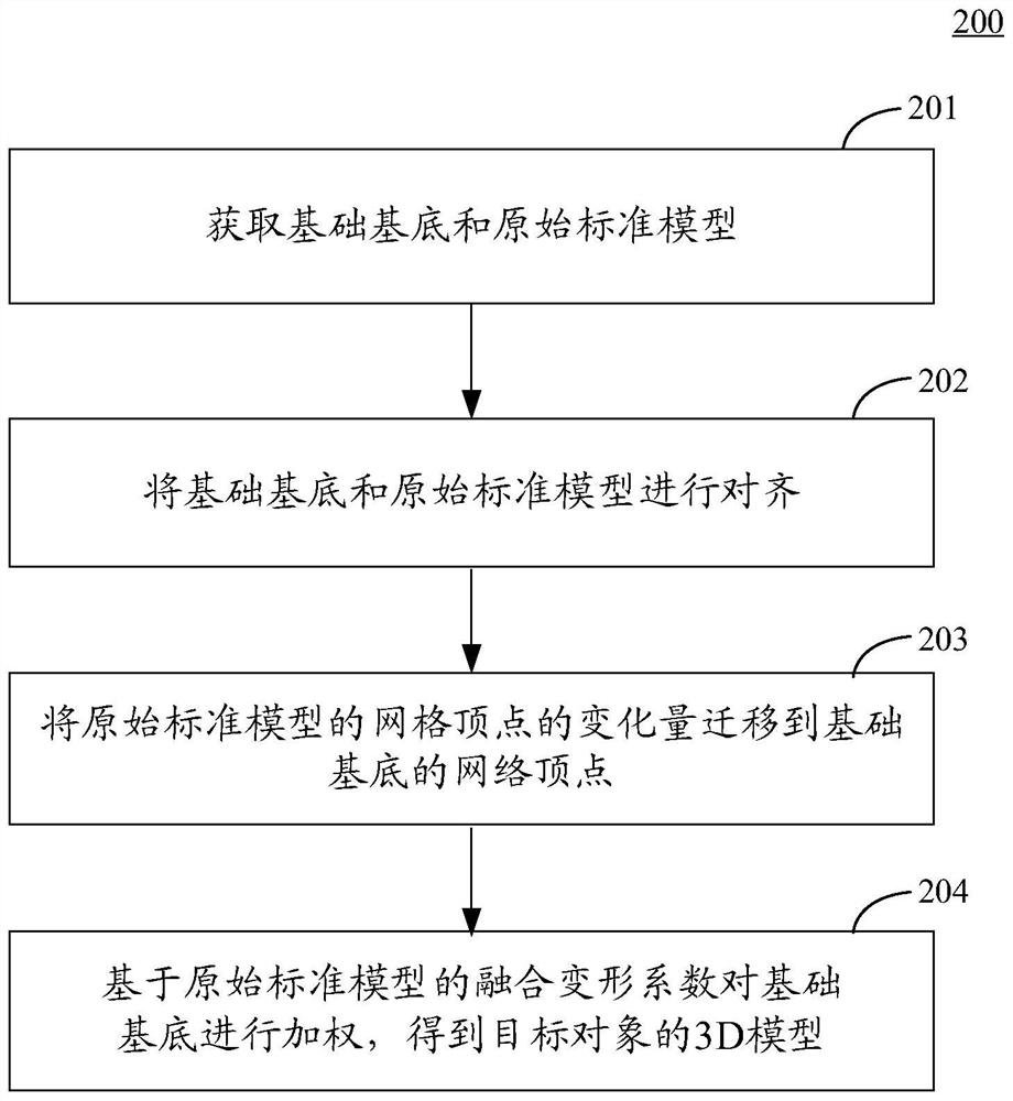 3D模型和虚拟形象的生成方法和装置