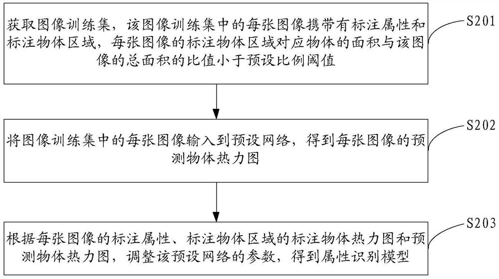 属性识别模型训练、属性识别方法、装置及设备