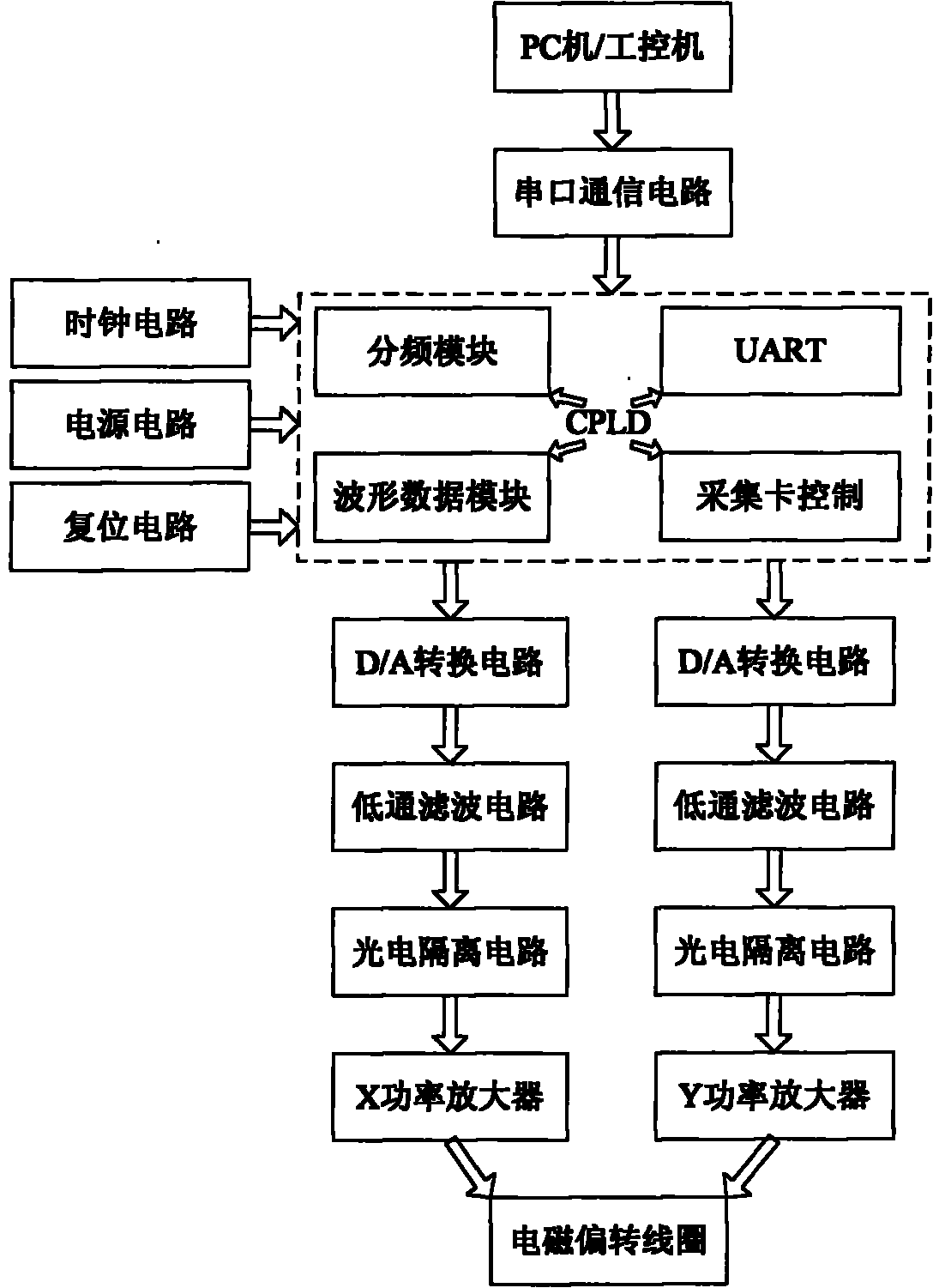 电子束流品质测试的高速偏摆扫描控制装置